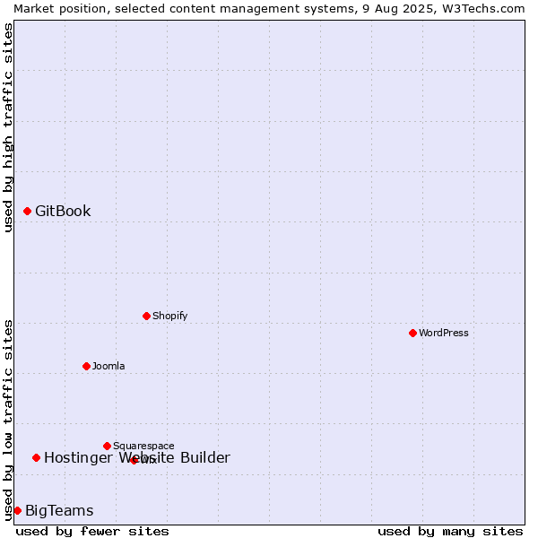 Market position of Hostinger Website Builder vs. GitBook vs. BigTeams