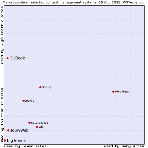 Market position of JouwWeb vs. GitBook vs. BigTeams