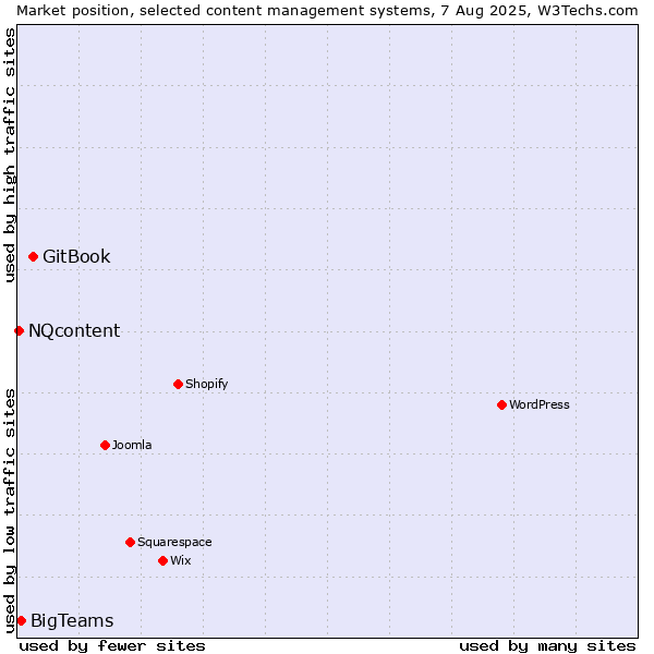 Market position of GitBook vs. BigTeams vs. NQcontent