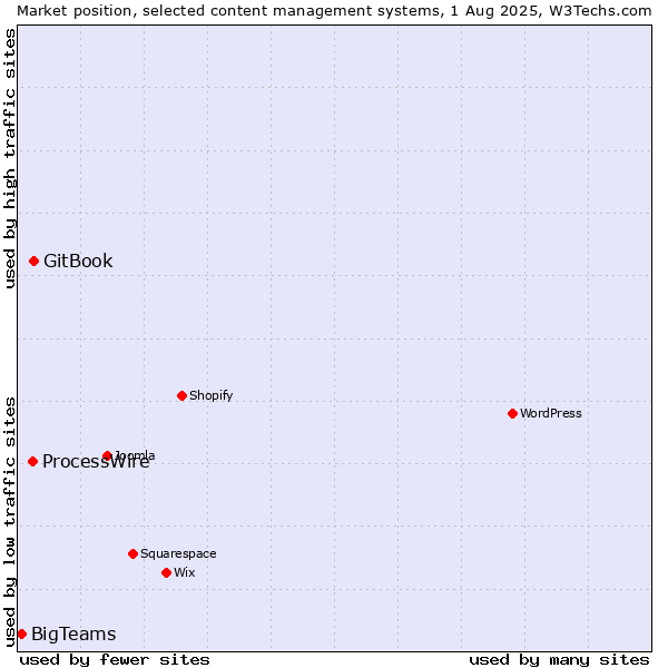 Market position of GitBook vs. ProcessWire vs. BigTeams