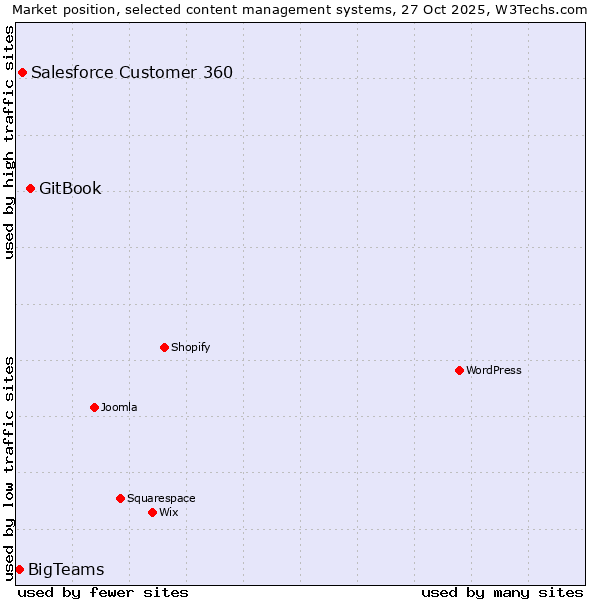 Market position of GitBook vs. Salesforce Customer 360 vs. BigTeams