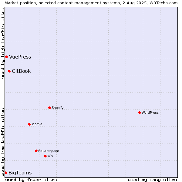 Market position of GitBook vs. VuePress vs. BigTeams