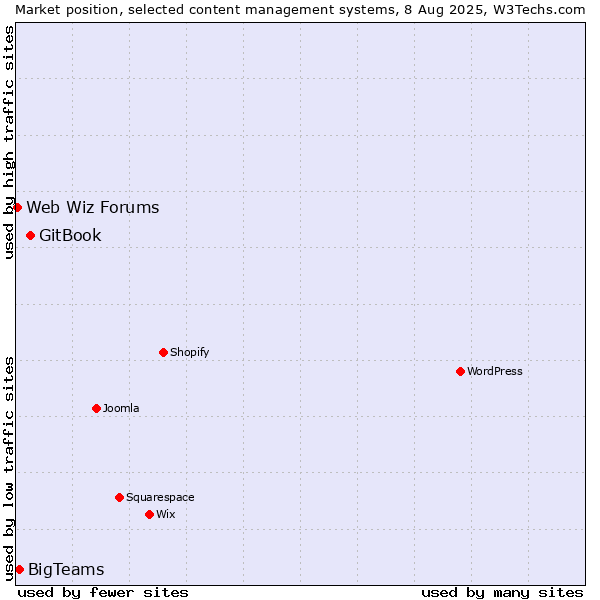 Market position of GitBook vs. BigTeams vs. Web Wiz Forums