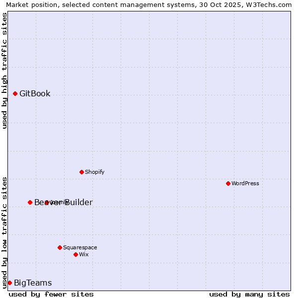 Market position of Beaver Builder vs. GitBook vs. BigTeams