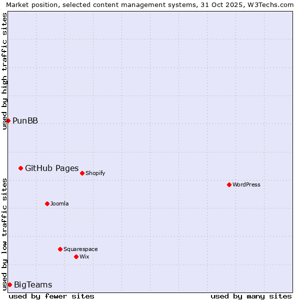 Market position of GitHub Pages vs. BigTeams vs. PunBB