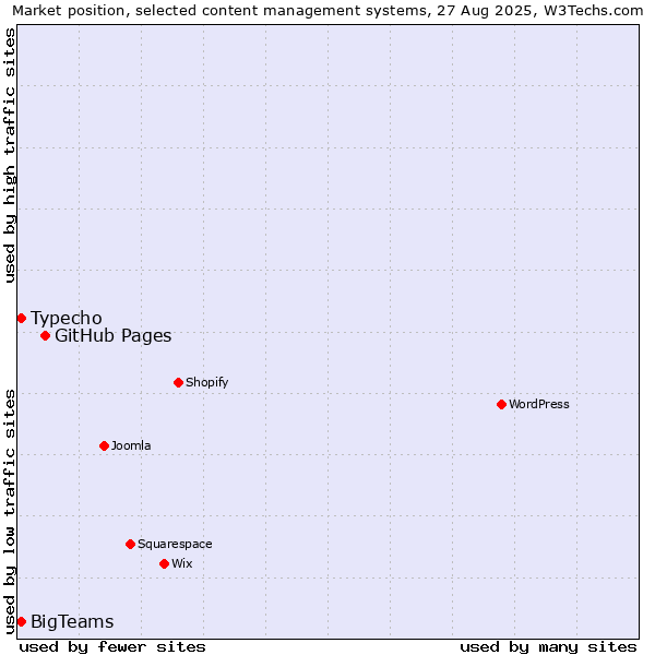 Market position of GitHub Pages vs. BigTeams vs. Typecho