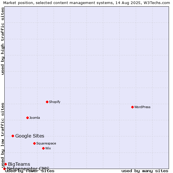 Market position of Google Sites vs. BigTeams vs. Netgenerator CMS