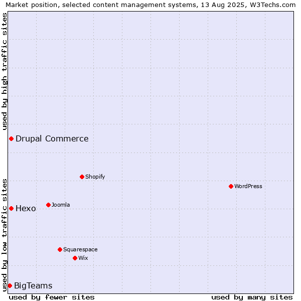 Market position of Hexo vs. Drupal Commerce vs. BigTeams