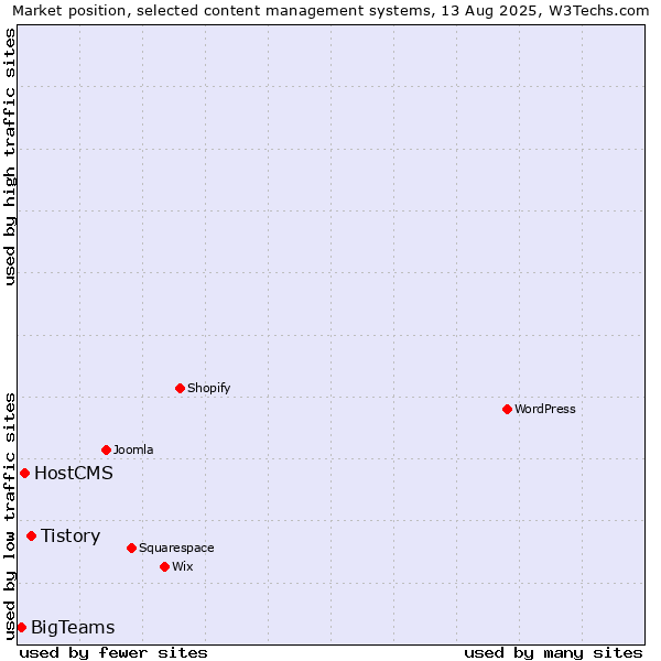 Market position of Tistory vs. HostCMS vs. BigTeams