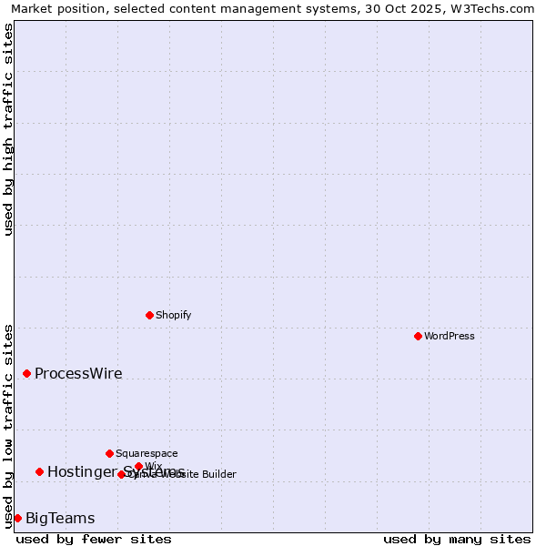 Market position of Hostinger Systems vs. ProcessWire vs. BigTeams