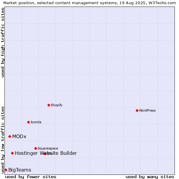 Market position of Hostinger Website Builder vs. MODx vs. BigTeams