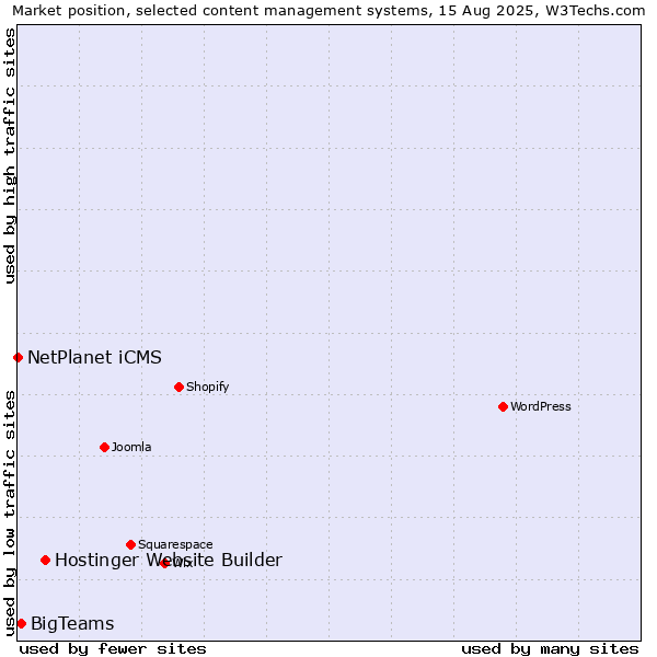 Market position of Hostinger Website Builder vs. BigTeams vs. NetPlanet iCMS