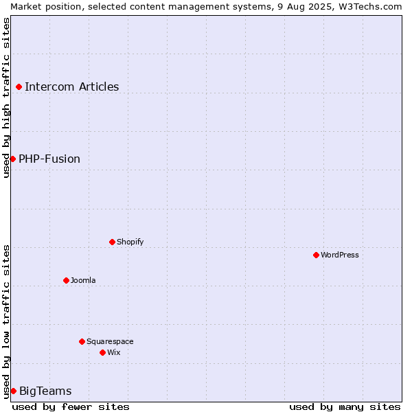Market position of Intercom Articles vs. BigTeams vs. PHP-Fusion