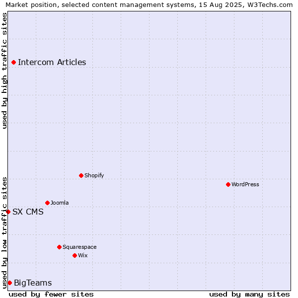 Market position of Intercom Articles vs. BigTeams vs. SX CMS