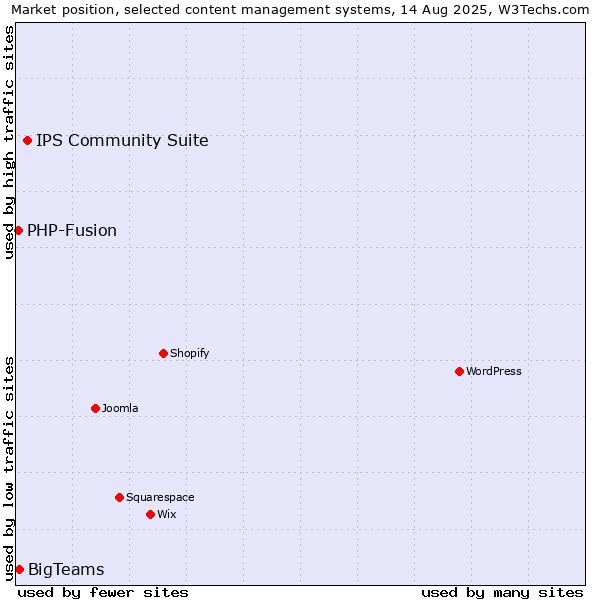 Market position of IPS Community Suite vs. BigTeams vs. PHP-Fusion