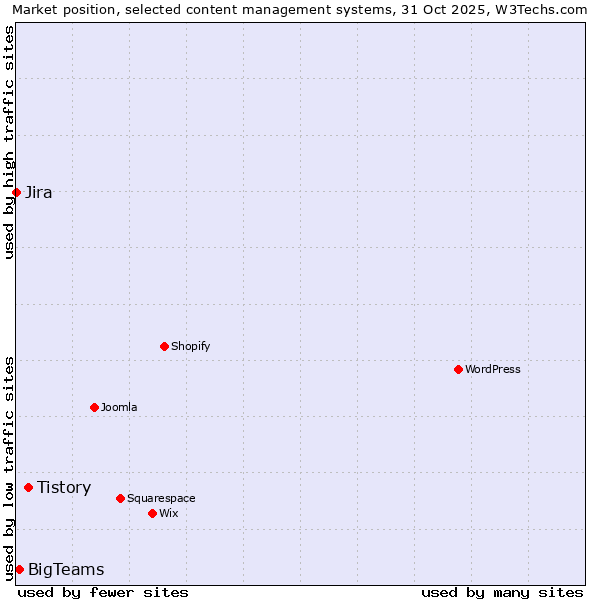 Market position of Tistory vs. BigTeams vs. Jira