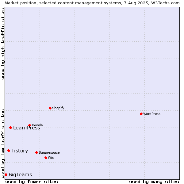 Market position of LearnPress vs. Tistory vs. BigTeams