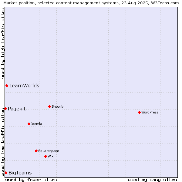Market position of LearnWorlds vs. BigTeams vs. Pagekit