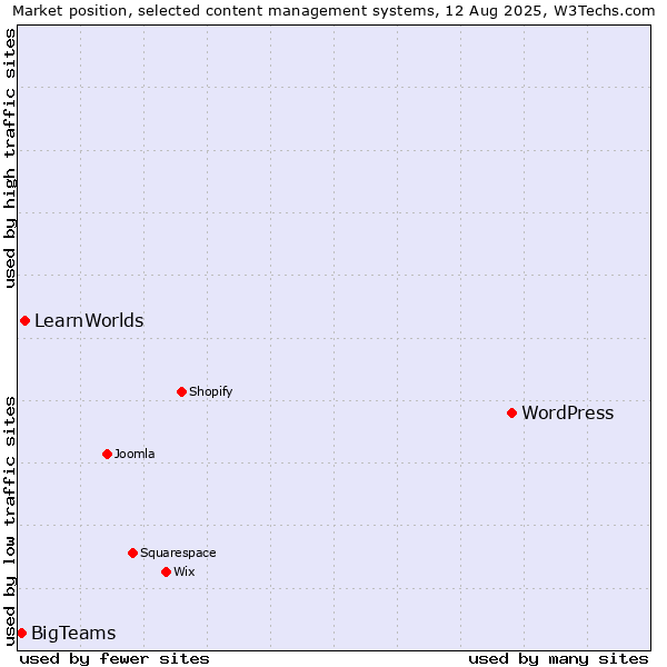 Market position of WordPress vs. LearnWorlds vs. BigTeams
