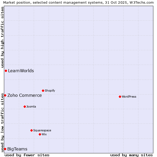 Market position of LearnWorlds vs. Zoho Commerce vs. BigTeams