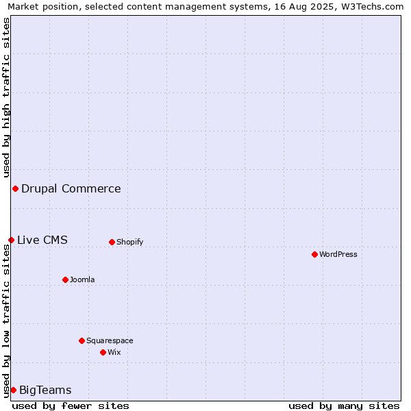 Market position of Drupal Commerce vs. BigTeams vs. Live CMS