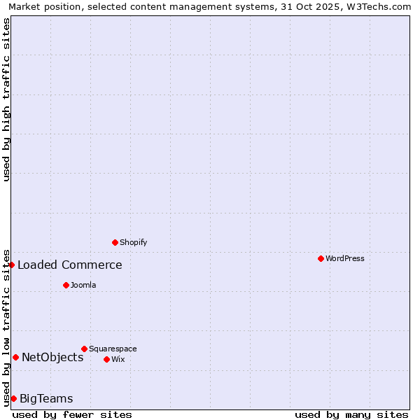 Market position of NetObjects vs. BigTeams vs. Loaded Commerce