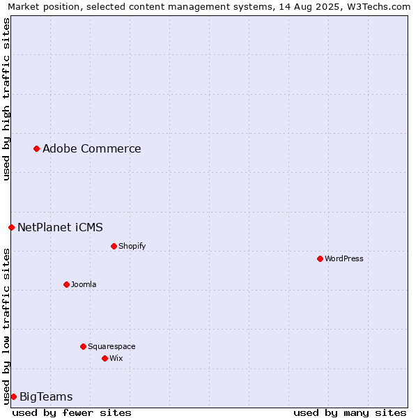Market position of Adobe Commerce vs. BigTeams vs. NetPlanet iCMS