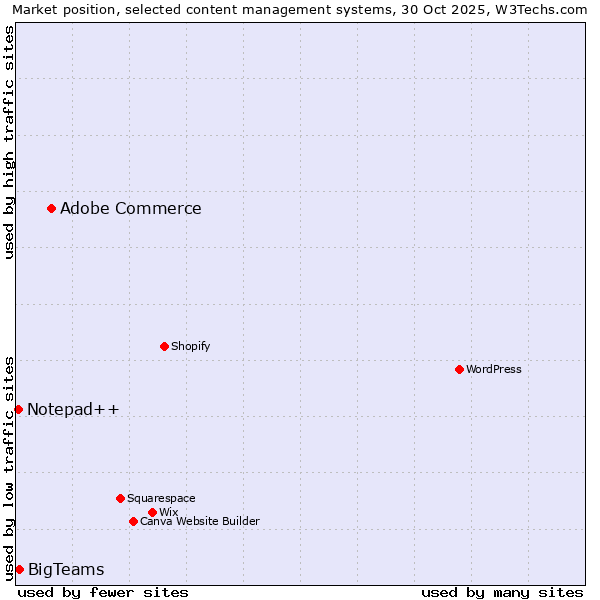 Market position of Adobe Commerce vs. BigTeams vs. Notepad++