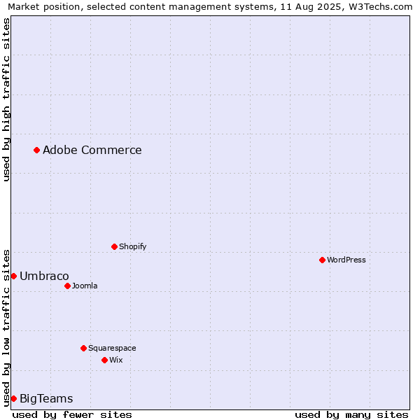 Market position of Adobe Commerce vs. Umbraco vs. BigTeams