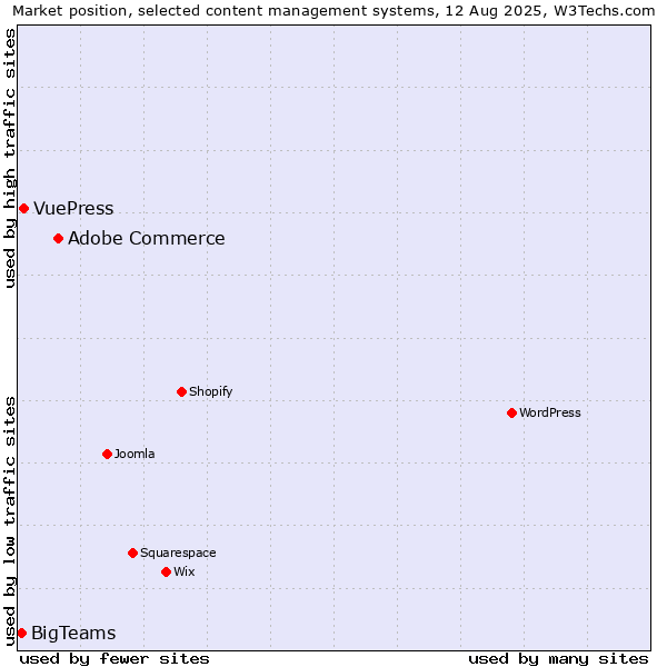 Market position of Adobe Commerce vs. VuePress vs. BigTeams