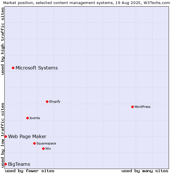 Market position of Microsoft Systems vs. BigTeams vs. Web Page Maker