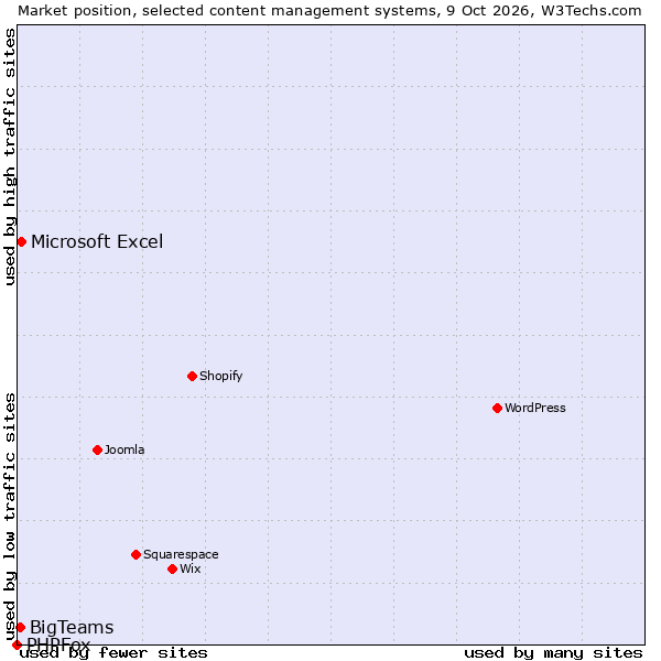 Market position of BigTeams vs. Microsoft Excel vs. PHPFox