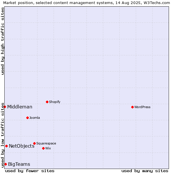 Market position of NetObjects vs. BigTeams vs. Middleman