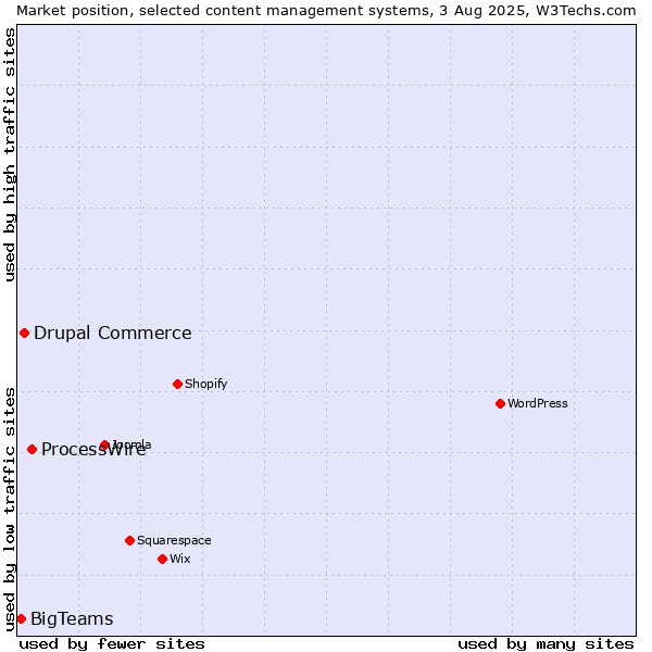 Market position of ProcessWire vs. Drupal Commerce vs. BigTeams