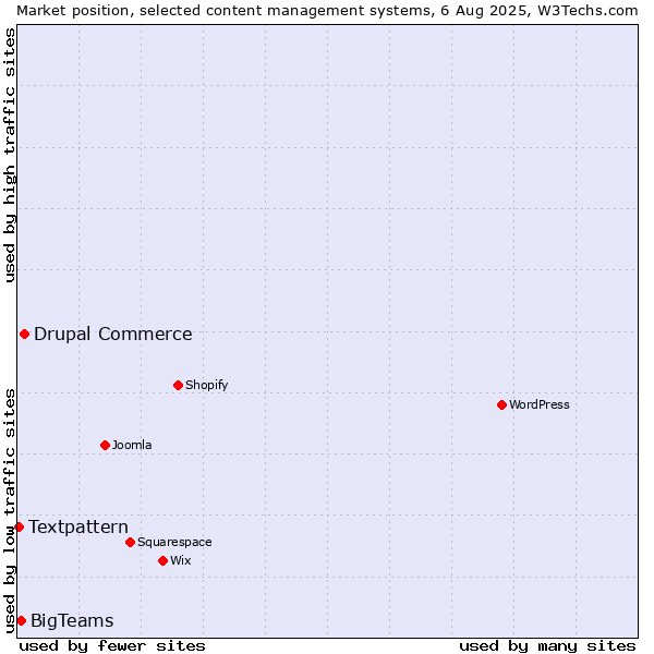 Market position of Drupal Commerce vs. BigTeams vs. Textpattern