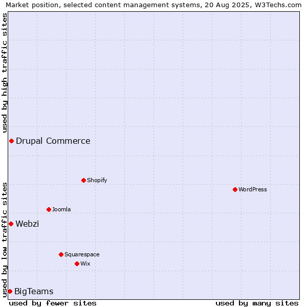 Market position of Drupal Commerce vs. Webzi vs. BigTeams