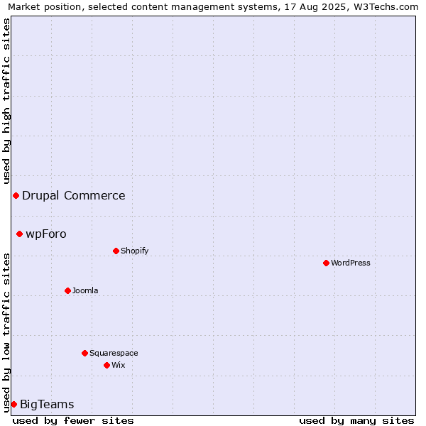 Market position of wpForo vs. Drupal Commerce vs. BigTeams