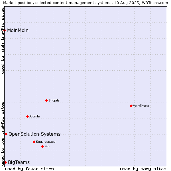 Market position of OpenSolution Systems vs. BigTeams vs. MoinMoin