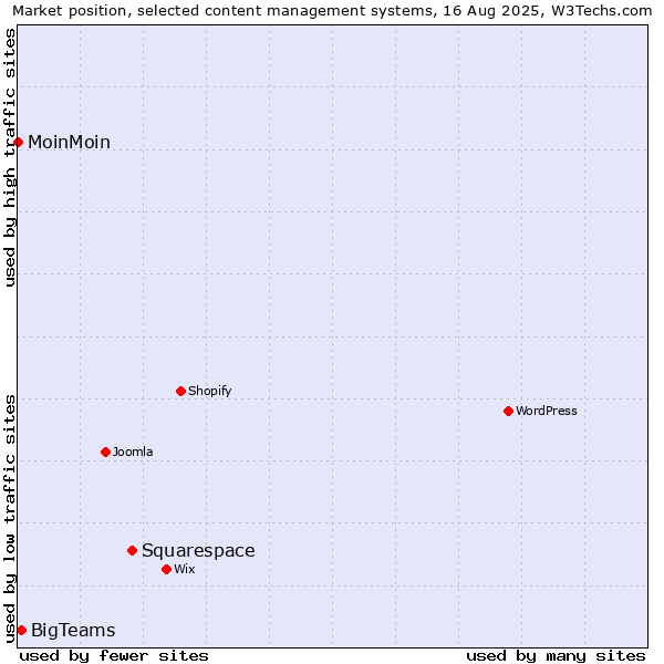 Market position of Squarespace vs. BigTeams vs. MoinMoin