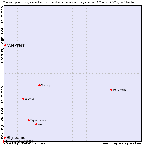 Market position of VuePress vs. BigTeams vs. Navigate CMS
