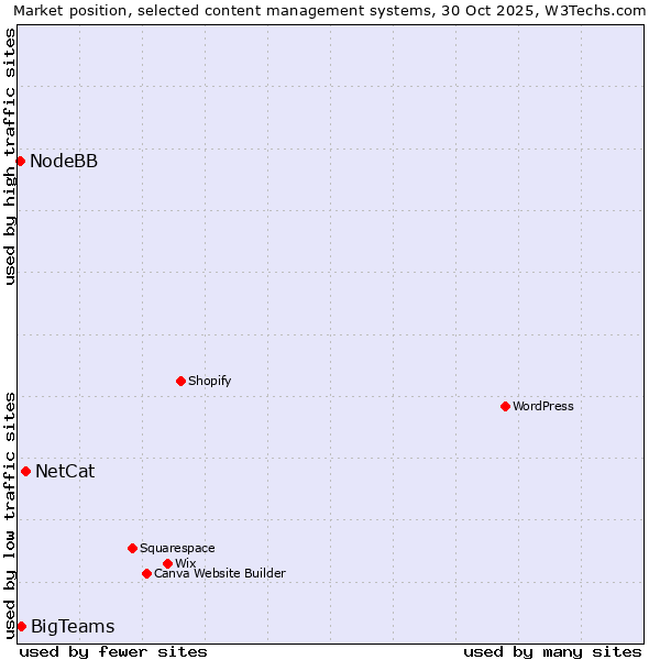 Market position of NetCat vs. BigTeams vs. NodeBB
