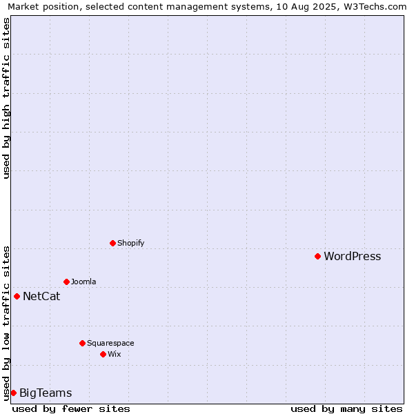 Market position of WordPress vs. NetCat vs. BigTeams