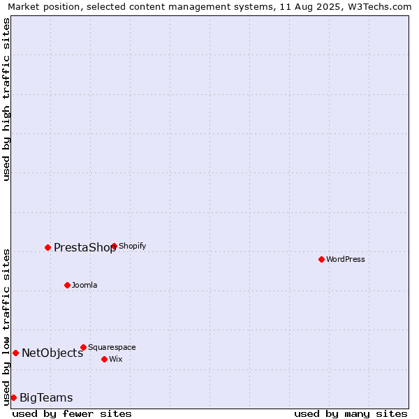 Market position of PrestaShop vs. NetObjects vs. BigTeams