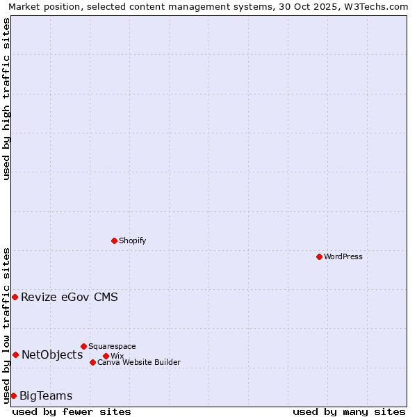 Market position of NetObjects vs. Revize eGov CMS vs. BigTeams