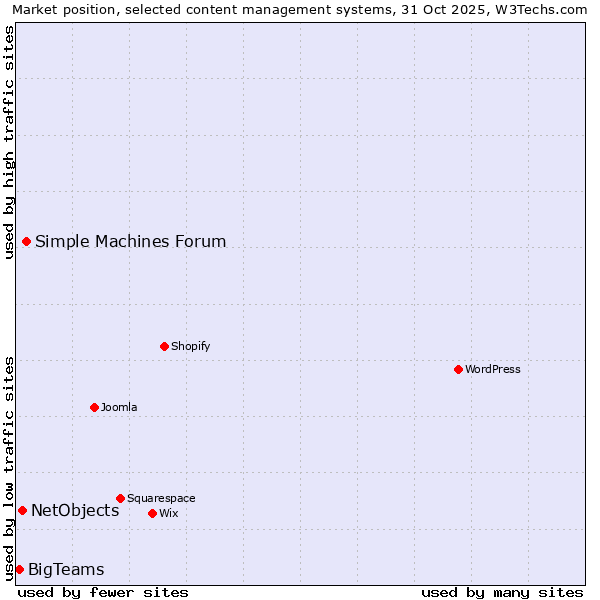 Market position of Simple Machines Forum vs. NetObjects vs. BigTeams