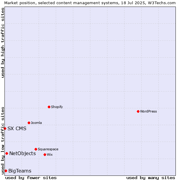 Market position of NetObjects vs. BigTeams vs. SX CMS