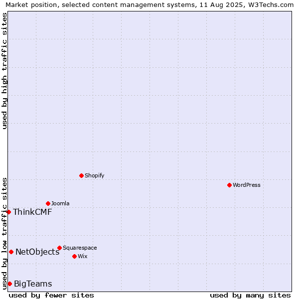 Market position of NetObjects vs. BigTeams vs. ThinkCMF