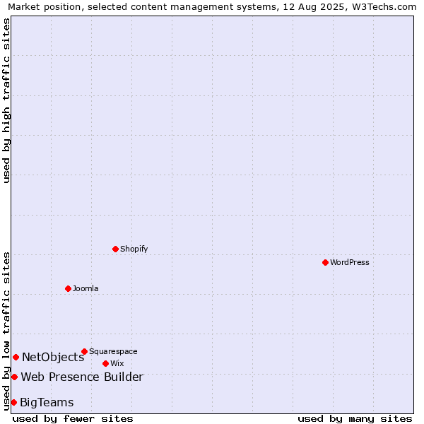 Market position of NetObjects vs. Web Presence Builder vs. BigTeams