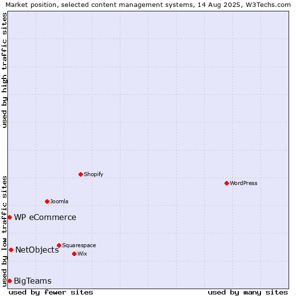 Market position of NetObjects vs. BigTeams vs. WP eCommerce