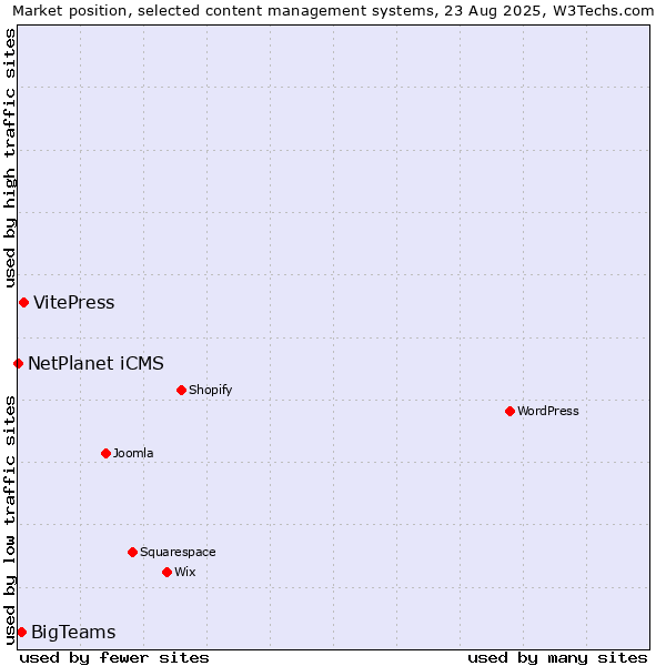 Market position of VitePress vs. BigTeams vs. NetPlanet iCMS